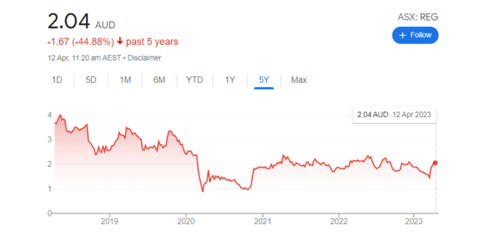 Regis Healthcare shares in play