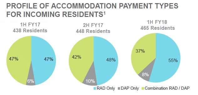 Regis reports Net Profit After Tax of $27.9M for HY – citing funding cuts and lower occupancy