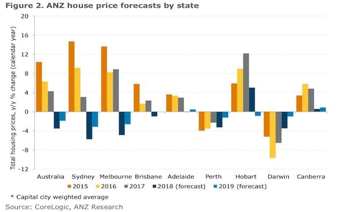 ANZ revises property forecasts – 10% drops for Sydney and Melbourne