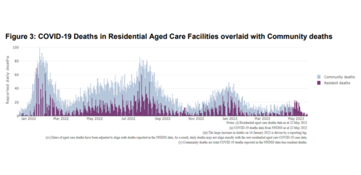 The costs of managing COVID-19 continue to impact aged care viability