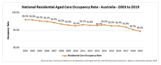 Residential aged care occupancy dips below 90% for the first time ever – providers now recruiting sales managers, James Underwood says