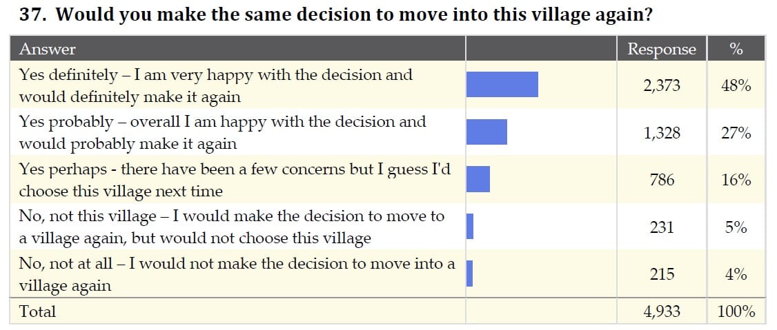 McCrindle Baynes Village Census 2013
