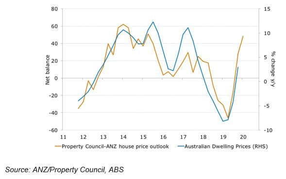 Good news for village operators: residential property market to continue to improve in 2020