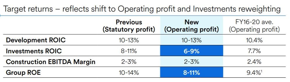 Lendlease prepares to sell down retirement living operations to 25% to focus on development including build-to-rent – three years after selling off 25% stake