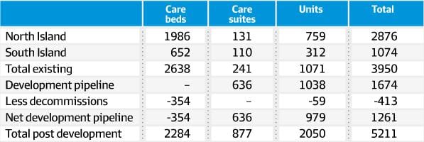 NZ village and care operator Oceania Healthcare makes play for Aussie investors