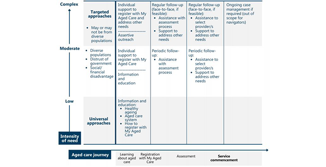 New aged care navigators will need to be independent of providers, report finds