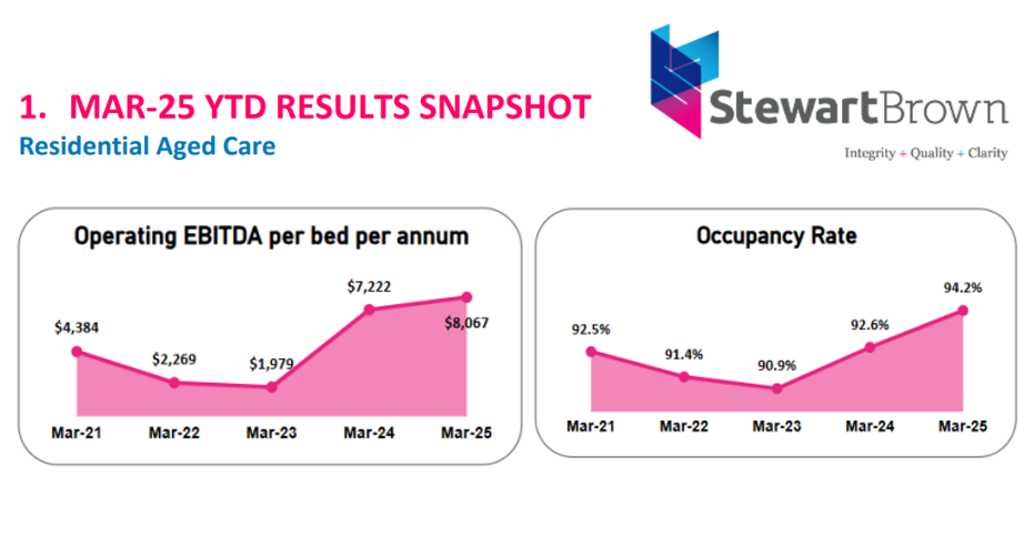 “Not investable”: StewartBrown warns on aged care bed shortfall