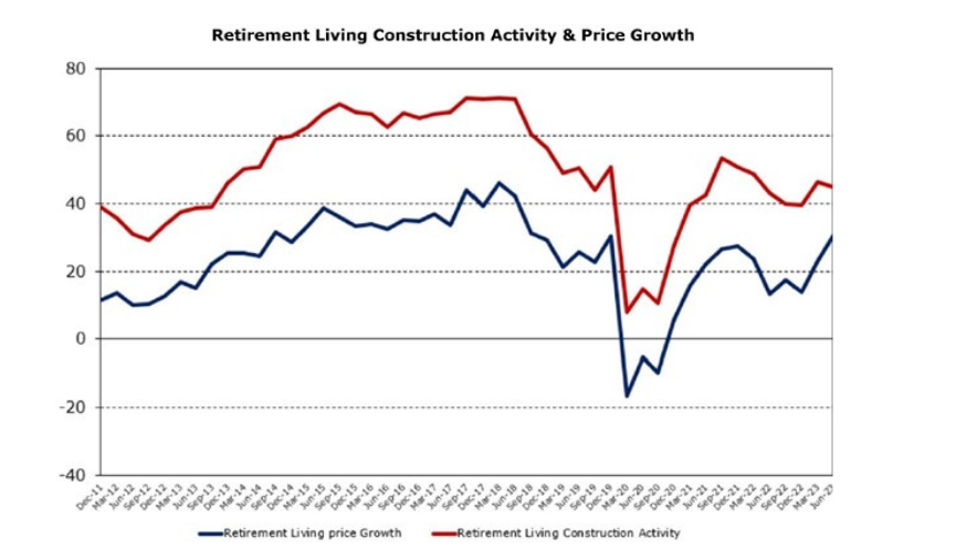 Retirement living construction and prices up after COVID falls – but not enough
