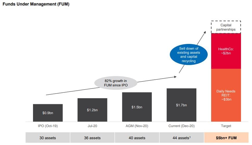 HomeCo looking to raise capital for new health and wellness fund including aged care: Fin Review