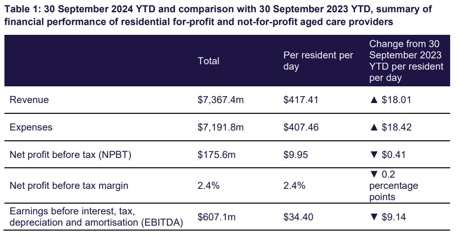 Residential aged care operators earnings down 21%: Government's own figures