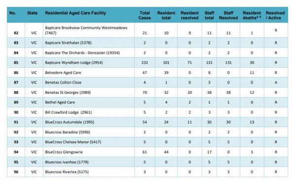 COVID-19 cases in aged care facilities lowest since 15 October