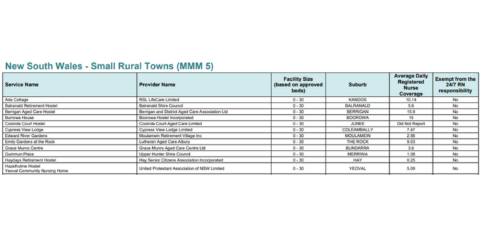 Small rural towns and remote communities fall short of 24/7 RN requirements in first data released by DoH