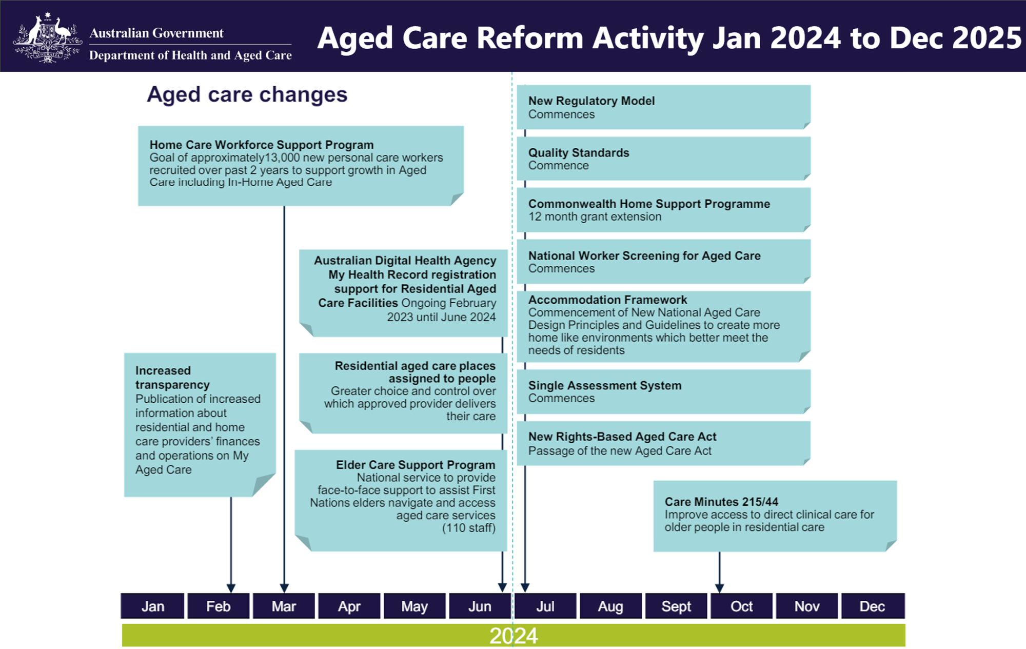 1 July 2024 not the pivotal date the aged care sector had anticipated