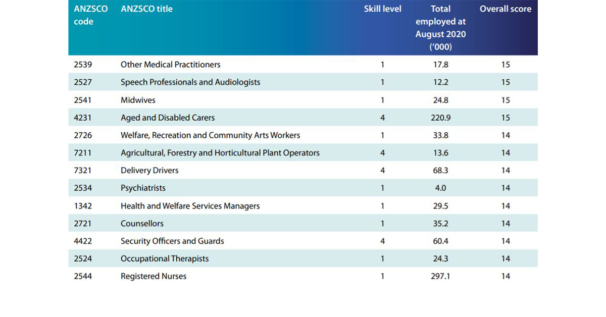 Aged care jobs among most resilient during pandemic – but figures hide a different story