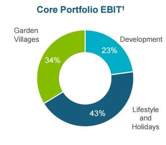 Ingenia pushes new construction across 12 communities on back of 26% EBIT growth