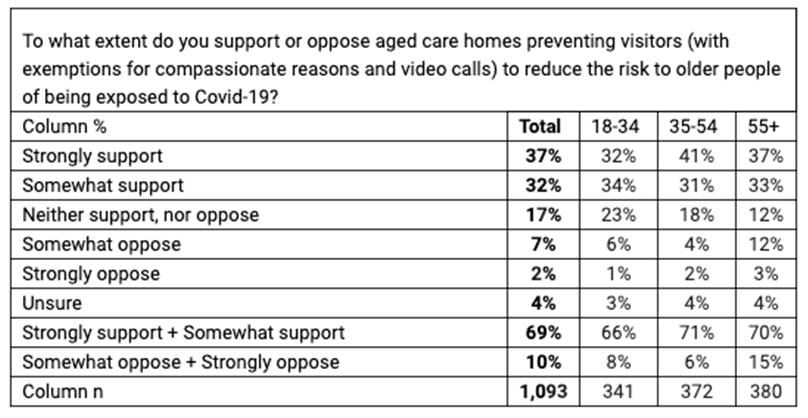 69% of Australians support aged care visitor bans, Essential poll commissioned by ACSA shows