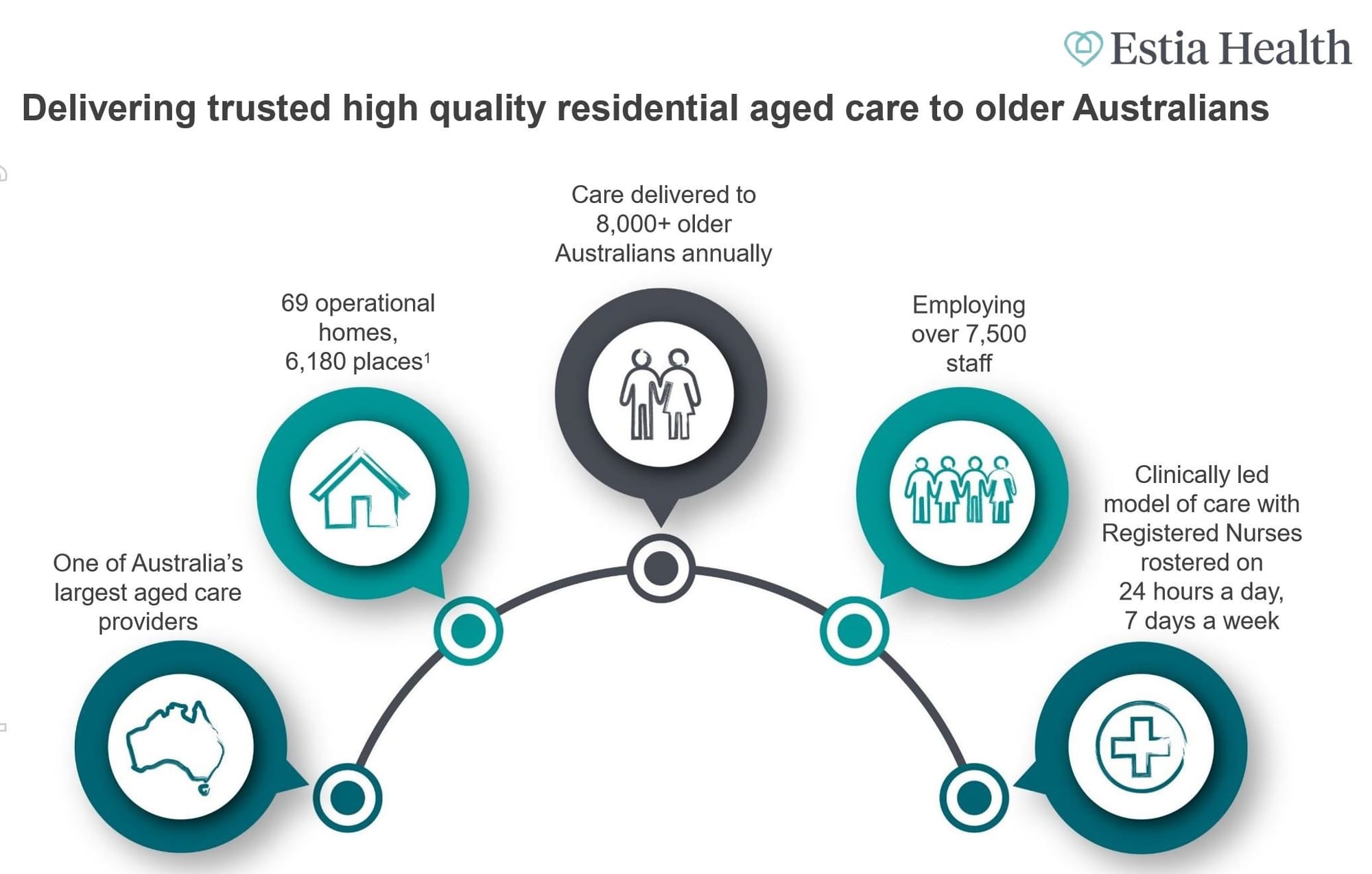 Estia delivers 11% operating profit plus 24/7 registered nurses