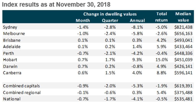CoreLogic: Australian house prices now falling at fastest pace since the GFC