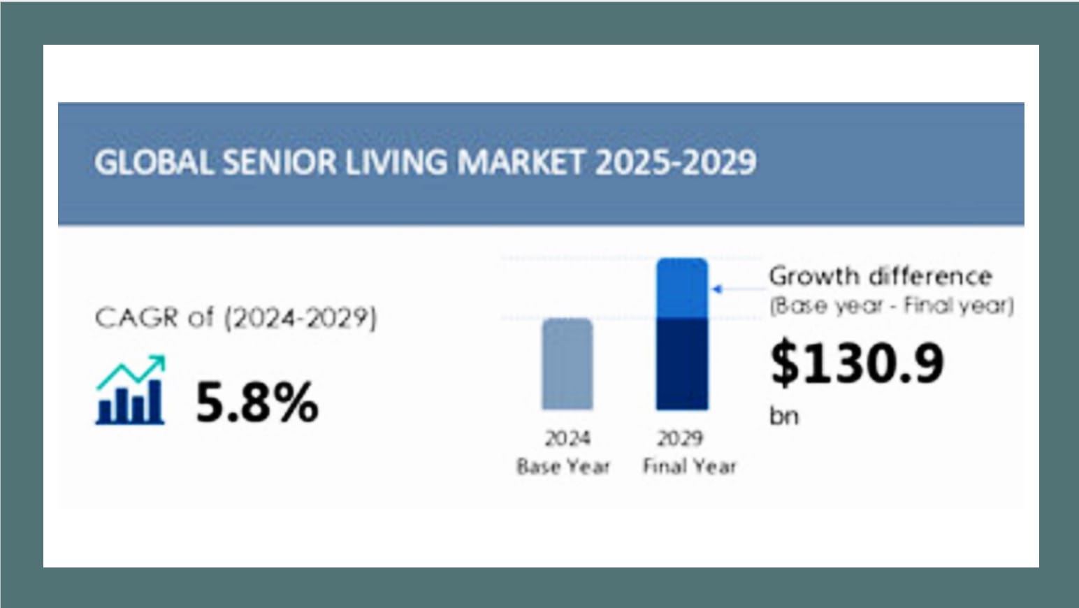 Global senior living market to grow by $211B in 5 years