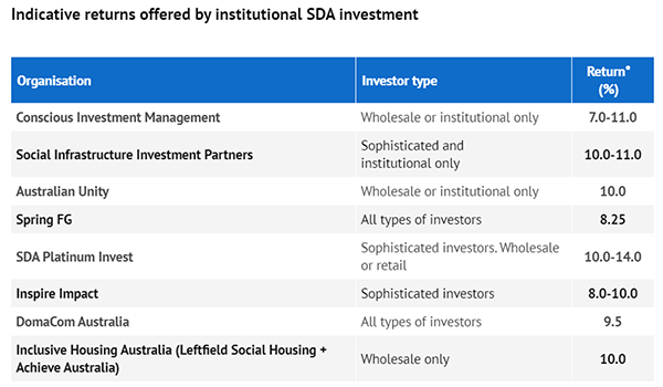 Specialist housing for the disabled to grow into a $12B industry if changes made