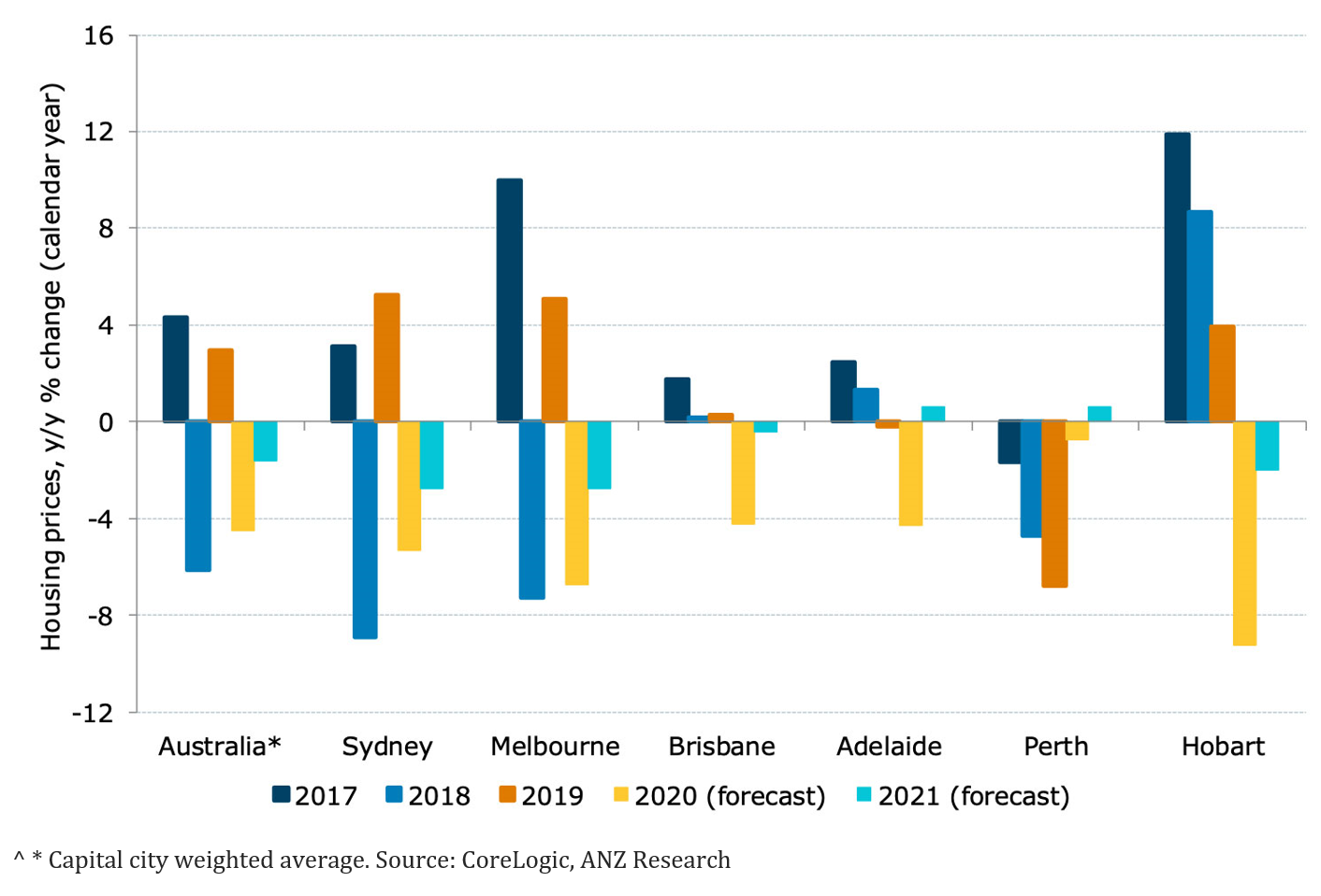 Housing prices down for two years but not a challenge for village marketers