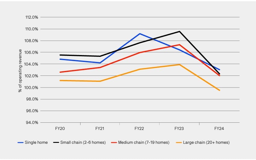 Is scale necessary for success in residential aged care? The latest data says yes