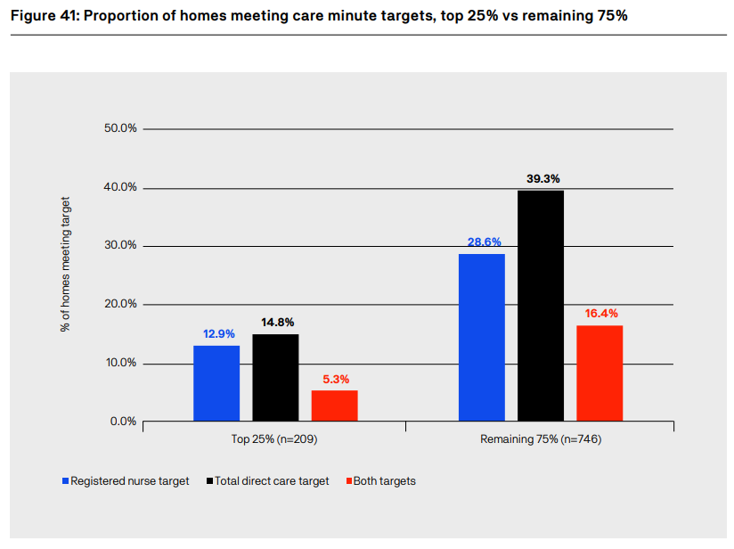 UTS Report: More profitable aged care homes less likely to be meeting care minute targets