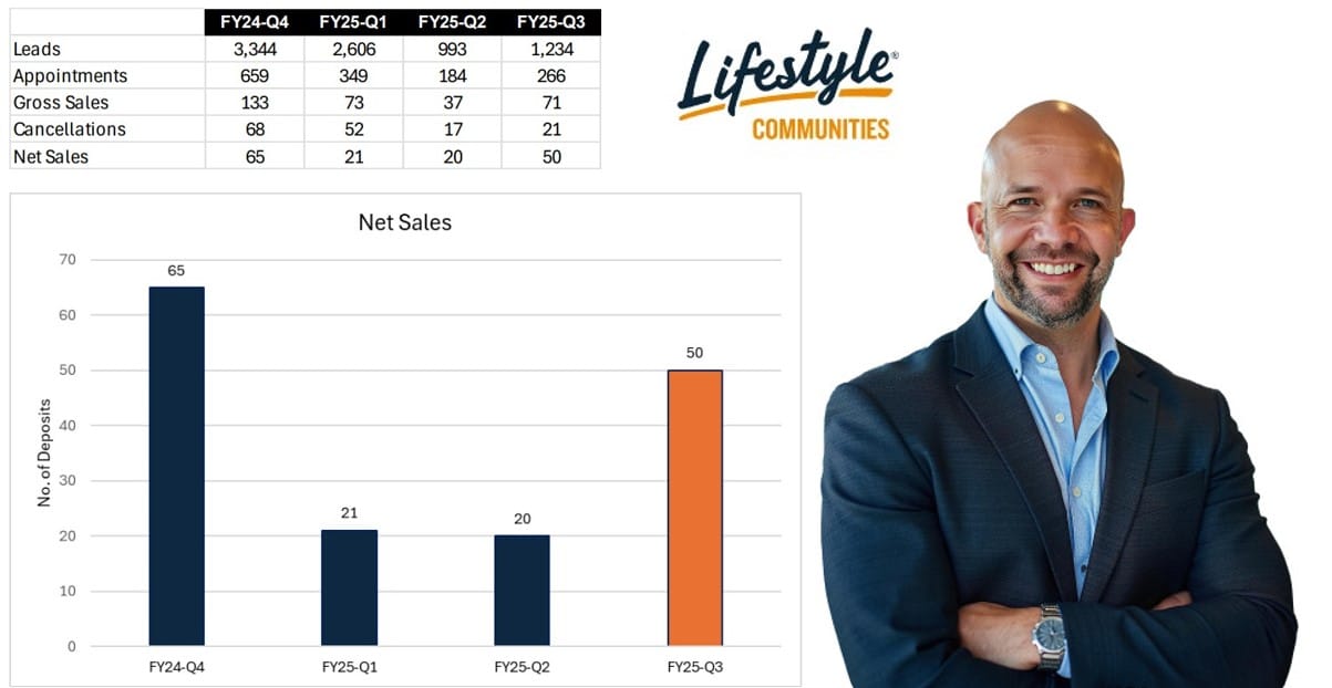 Lifestyle Communities 3QFY25 Update: green shoots of hope in challenging Victorian market