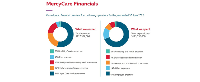 WA Catholic Not For Profit MercyCare loses $6.2M in revenue in past 12 months