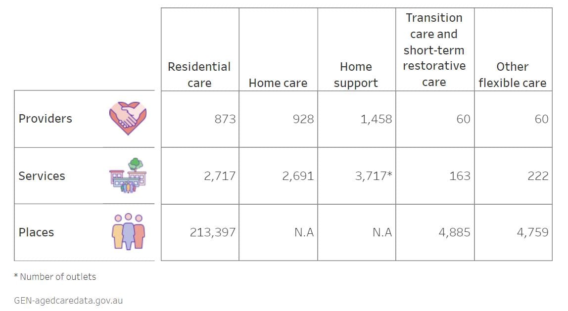 2,717 aged care homes delivered residential care in 2019 – an average of 81 residents each