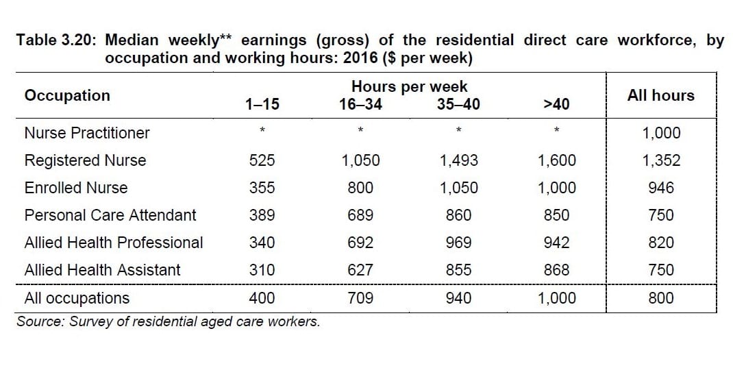 The aged care workforce – little money, less appeal