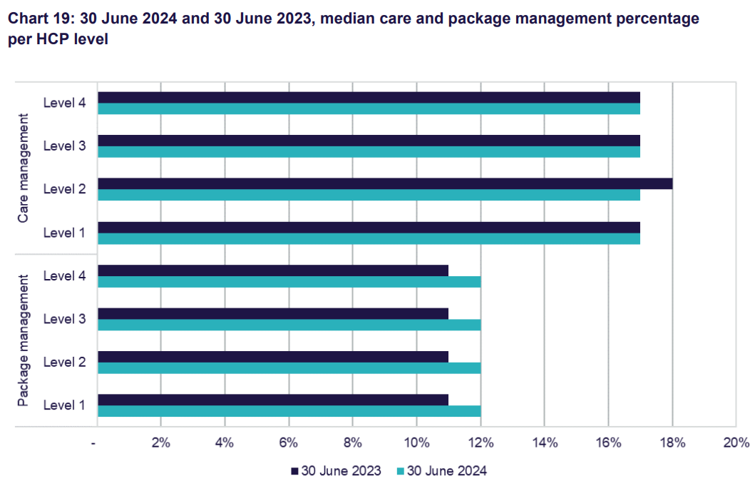 Home care management fees stay at 17% for six months, despite Govt plans for 10% cap