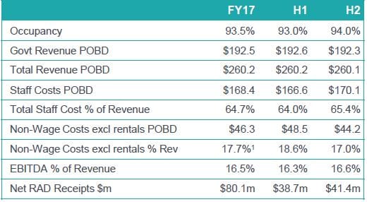 Estia back on top in FY17 with $86.5M EBITDA