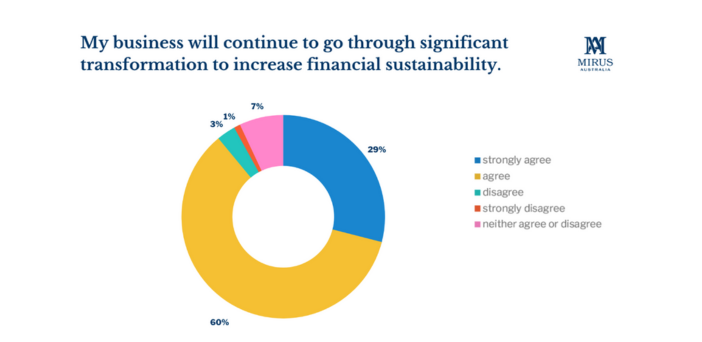 90% of aged care providers prepared to undergo “significant transformation” to increase financial sustainability: Mirus Australia