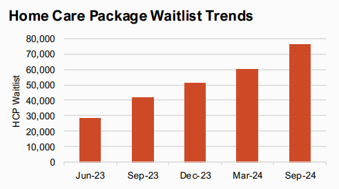 Govt to release 83,000 Home Care Packages in 2025-2026 with 76,000 on the wait list