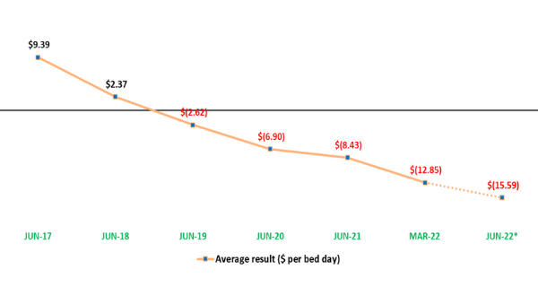 ACCPA warns of sector exits as StewartBrown data shows RACs hit “fiscal cliff”