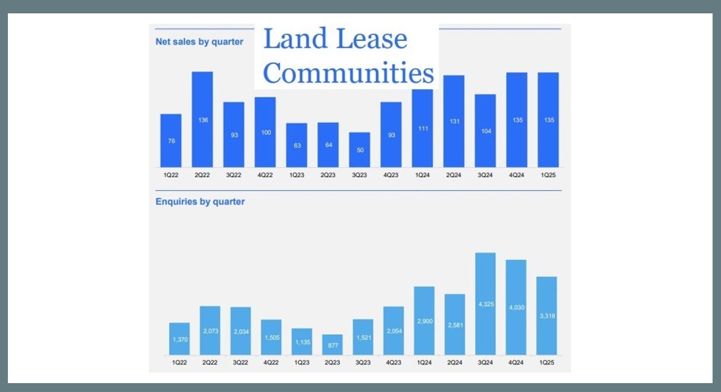 Stockland Halcyon sells 135 land lease homes in 91 days