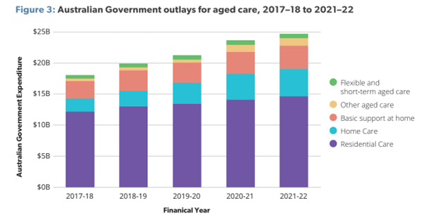 Federal Government’s aged care spending approaches $25 billion