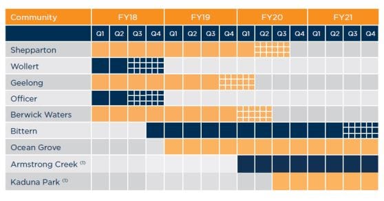 Lifestyle Communities looks to boost acquisitions with $40M increase in debt facility