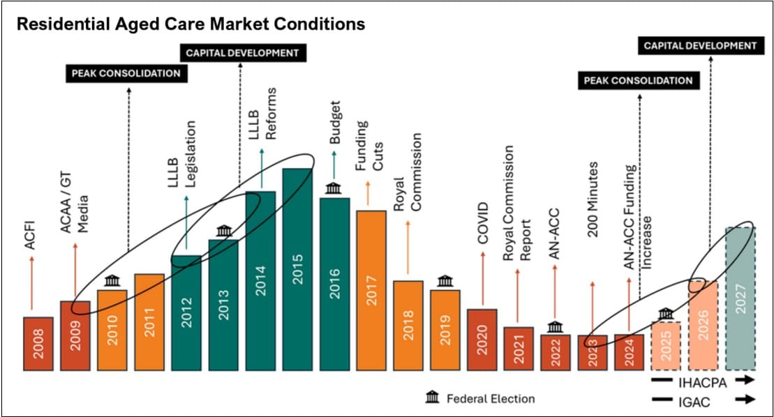 Risk of investing in new beds “too large” for smaller providers: Ansell Strategic