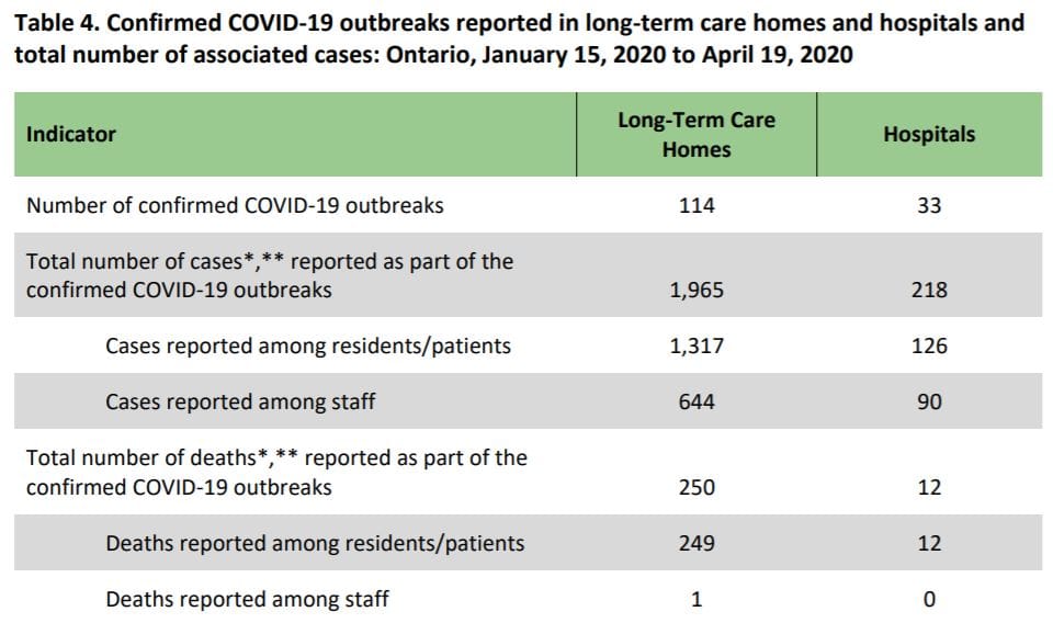 Canada: Ontario says it will test all its 77,000 nursing home residents and 56,000 staff for COVID-19 – armed forces helping homes in crisis
