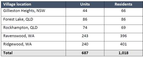 Five Settlers Lifestyle villages now to be sold in one line or individually by JLL