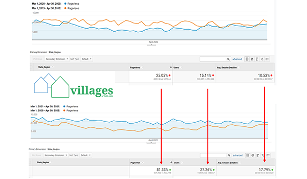 The impact of COVID on village search: new customers up 27%, page views up 51%