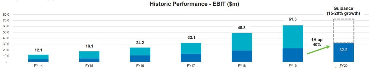 Ingenia delivers 40% rise in EBIT to $32.2M, plus 4,260 development sites