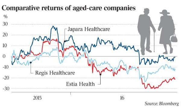 Average 30% drop in value of listed aged care not the real story