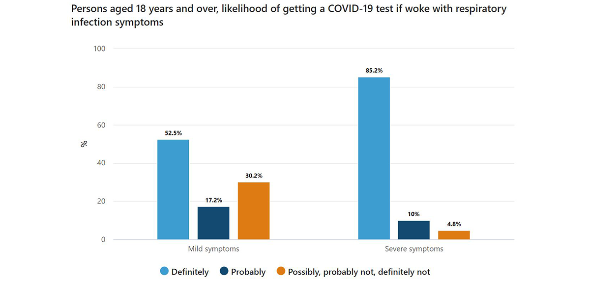 Only one in two Australians would test if they had mild COVID-19 symptoms: ABS