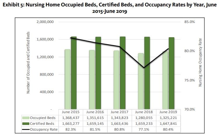 US: over 550 nursing homes have closed their doors since June 2015 – including 4 and 5-star facilities