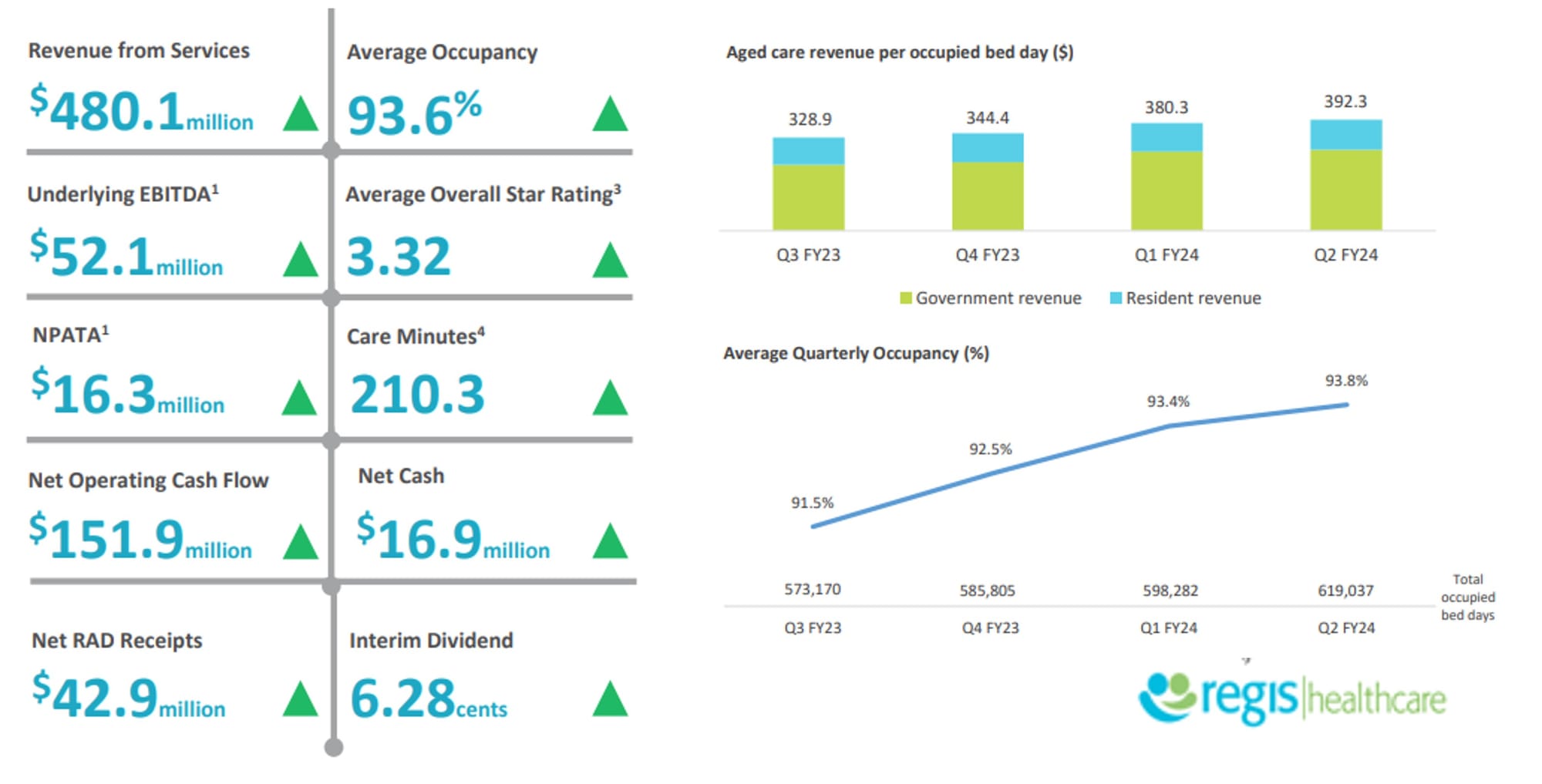 Aged care provider Regis' IHFY24 profit surge sends shares to pre-COVID-19 high