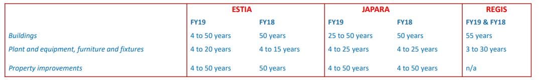 Listed providers only planning to refurbish facilities every 20 to 30 years: StewartBrown analysis