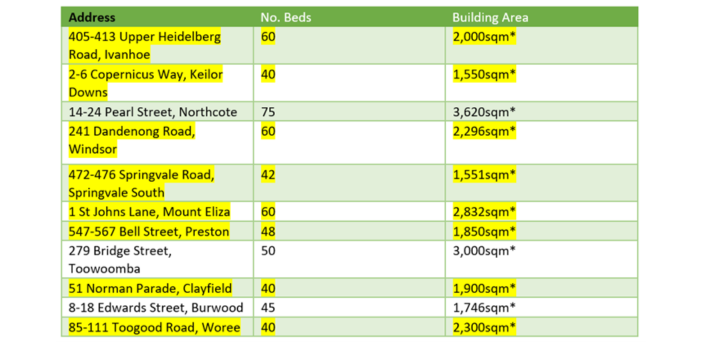 390 aged care beds lost as vacant Vic homes sold to non-operators